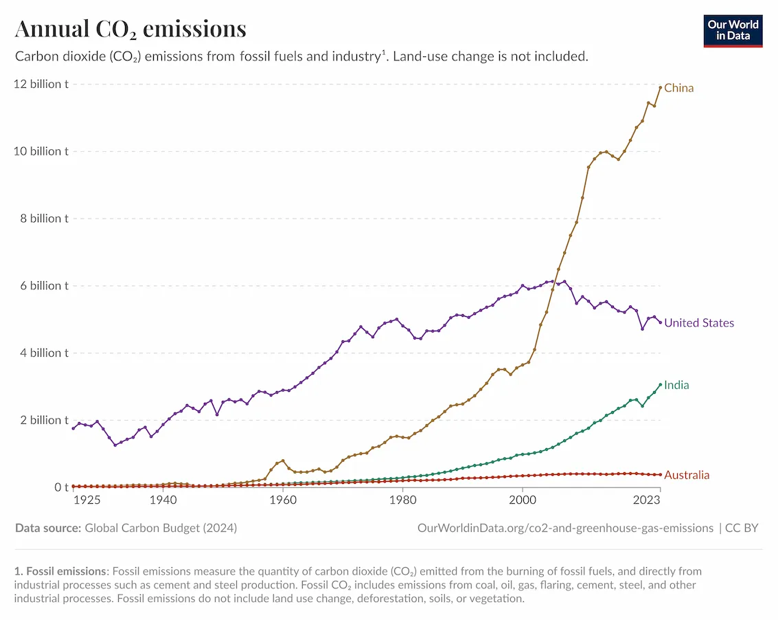 Top 3 Carbon Poluters
