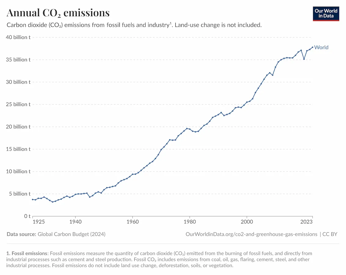 Annual Global Carbon Emissions