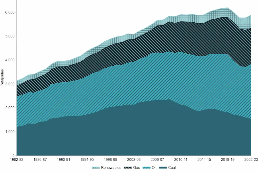 Energy Production by Fuel Type - Australia